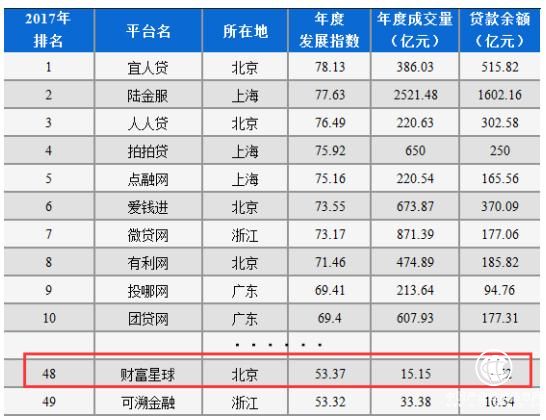 財(cái)富星球入圍2017年度網(wǎng)貸平臺(tái)“百強(qiáng)榜”TOP50