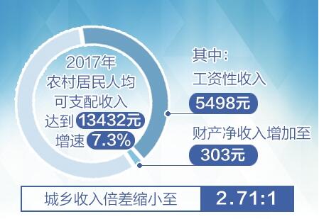 2017年農(nóng)民人均可支配收入增速為7.3%