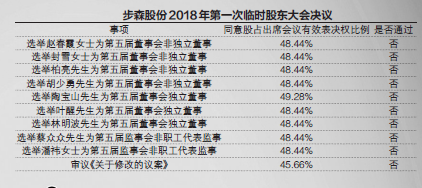 P2P平臺愛投資實(shí)控人入主步森股份董事會遭否