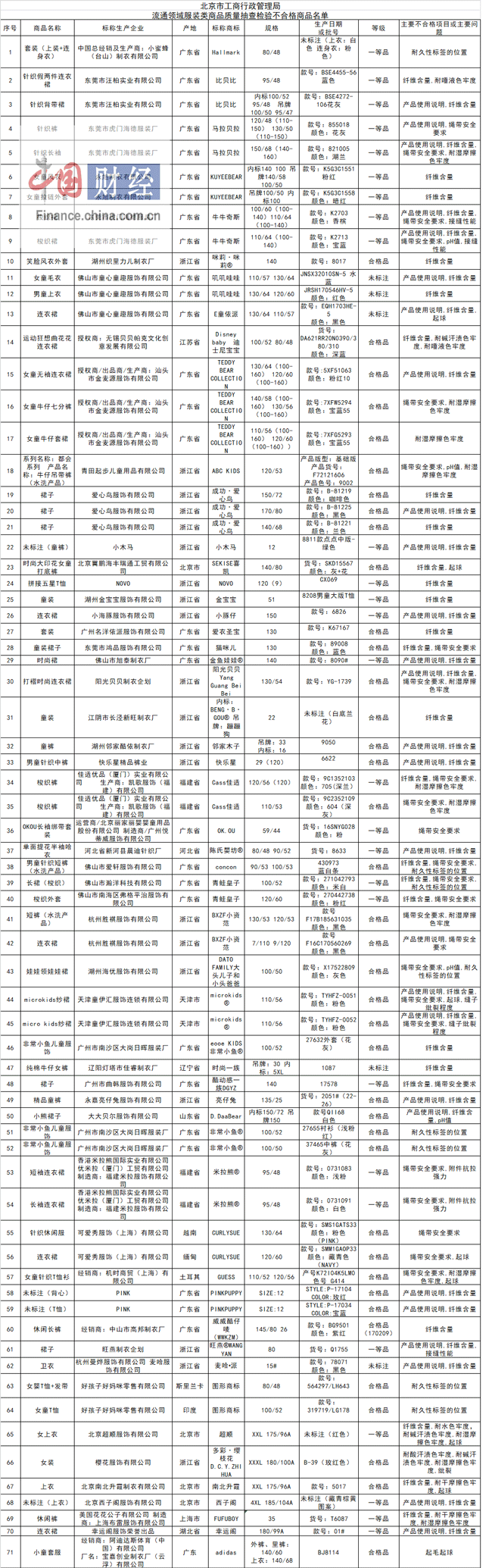 北京73批次服裝抽檢不合格 阿迪達(dá)斯等上黑榜