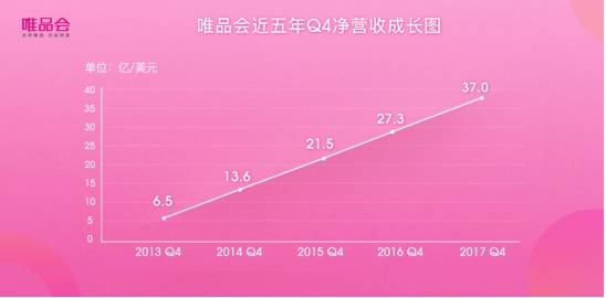 21個(gè)季度連續(xù)盈利 唯品會(huì)Q4凈營(yíng)收突破241億