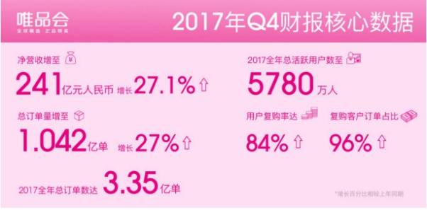 唯品會(huì)Q4持續(xù)盈利，與騰訊、京東流量合作落地在即