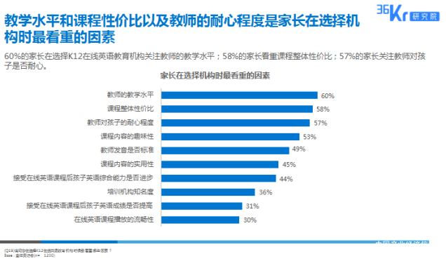 36氪K12在線英語(yǔ)教育報(bào)告：家長(zhǎng)看重師資教學(xué)水平 51Talk最受歡迎