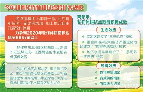 到2020年我國(guó)耕地輪作休耕面積力爭(zhēng)超5000萬畝