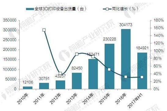 2017全球3D打印機出貨近40萬臺 消費級占九成