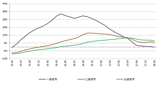 一線城市新房價格跌回去年 32個月來首次同比負增長