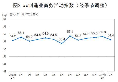 2月份中國非制造業(yè)商務(wù)活動(dòng)指數(shù)為54.4%