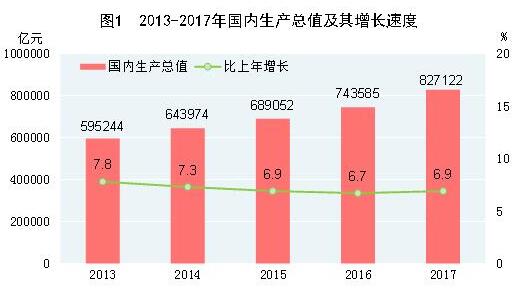 中華人民共和國2017年國民經(jīng)濟和社會發(fā)展統(tǒng)計公報