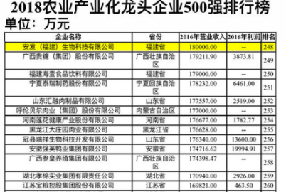 安發(fā)生物上榜農(nóng)業(yè)產(chǎn)業(yè)化龍頭企業(yè)500強