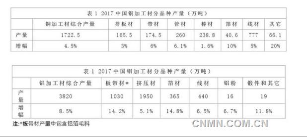 2017年中國銅鋁加工材綜合產(chǎn)量通報