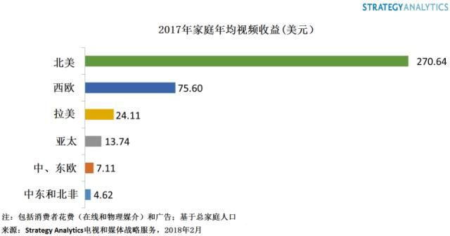 全球視頻市場規(guī)模700億美元，中國收益排名第二