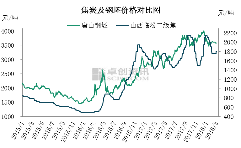 雙焦市場不慍不火，煤炭市場下行壓力增大