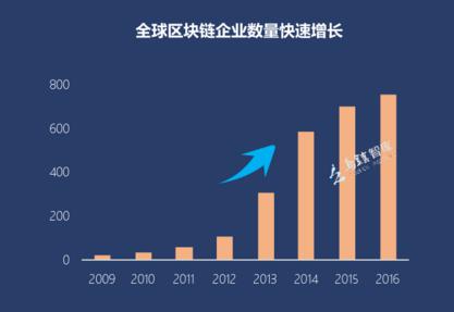 區(qū)塊鏈技術應用觀察：互聯(lián)網(wǎng)金融成新元年試金石