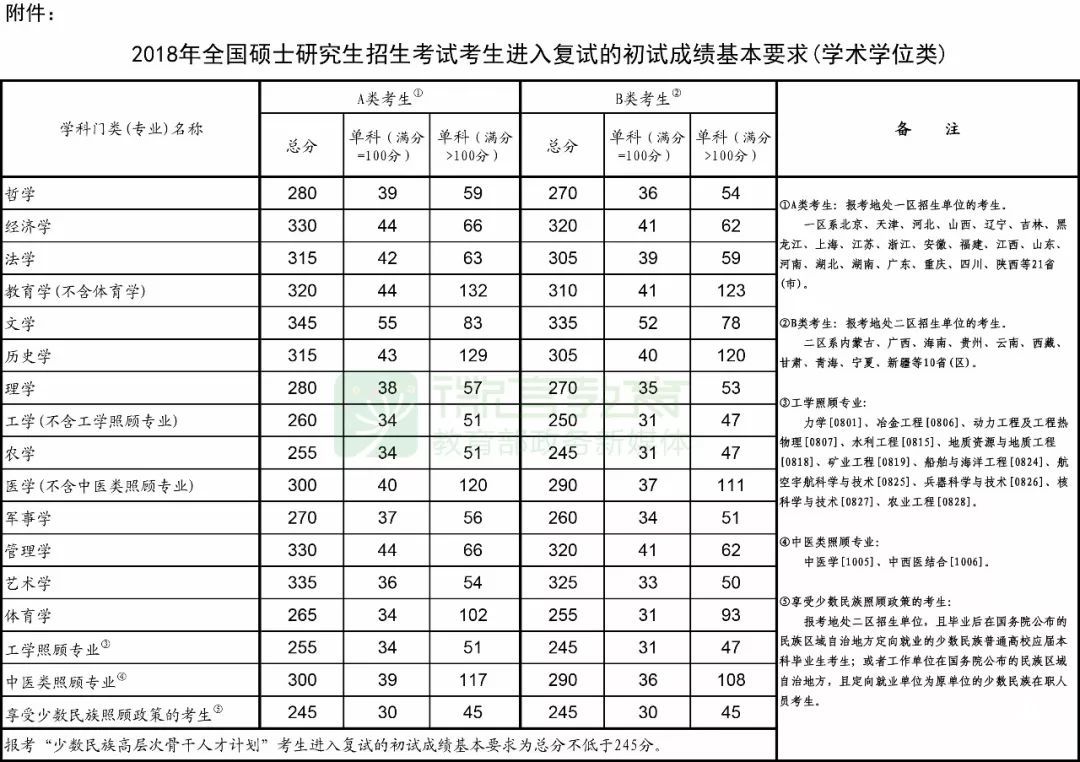 教育部發(fā)布2018考研國家線公布，23日起可申請調(diào)劑