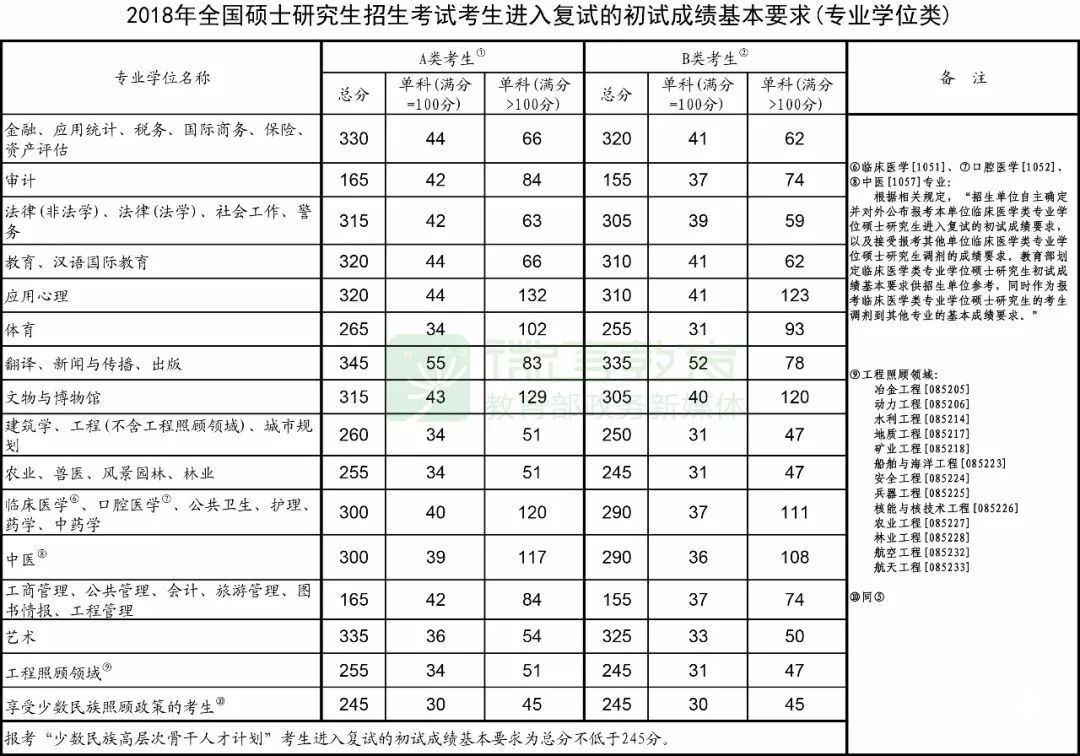 2018考研 2018考研國家線