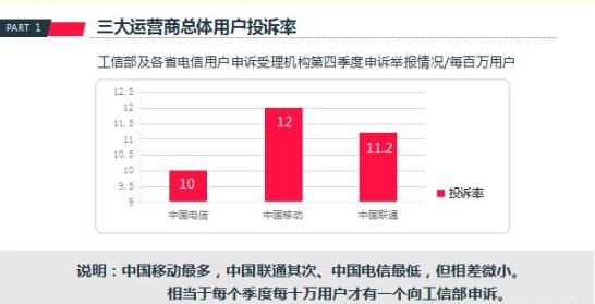 投訴率 三大運營商 