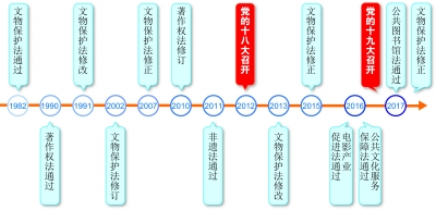 數(shù)說(shuō)文化立法：蓄積勢(shì)能 駛?cè)肟燔?chē)道