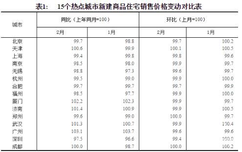 統(tǒng)計(jì)局：2月份商品住宅銷售價(jià)格延續(xù)總體穩(wěn)定態(tài)勢