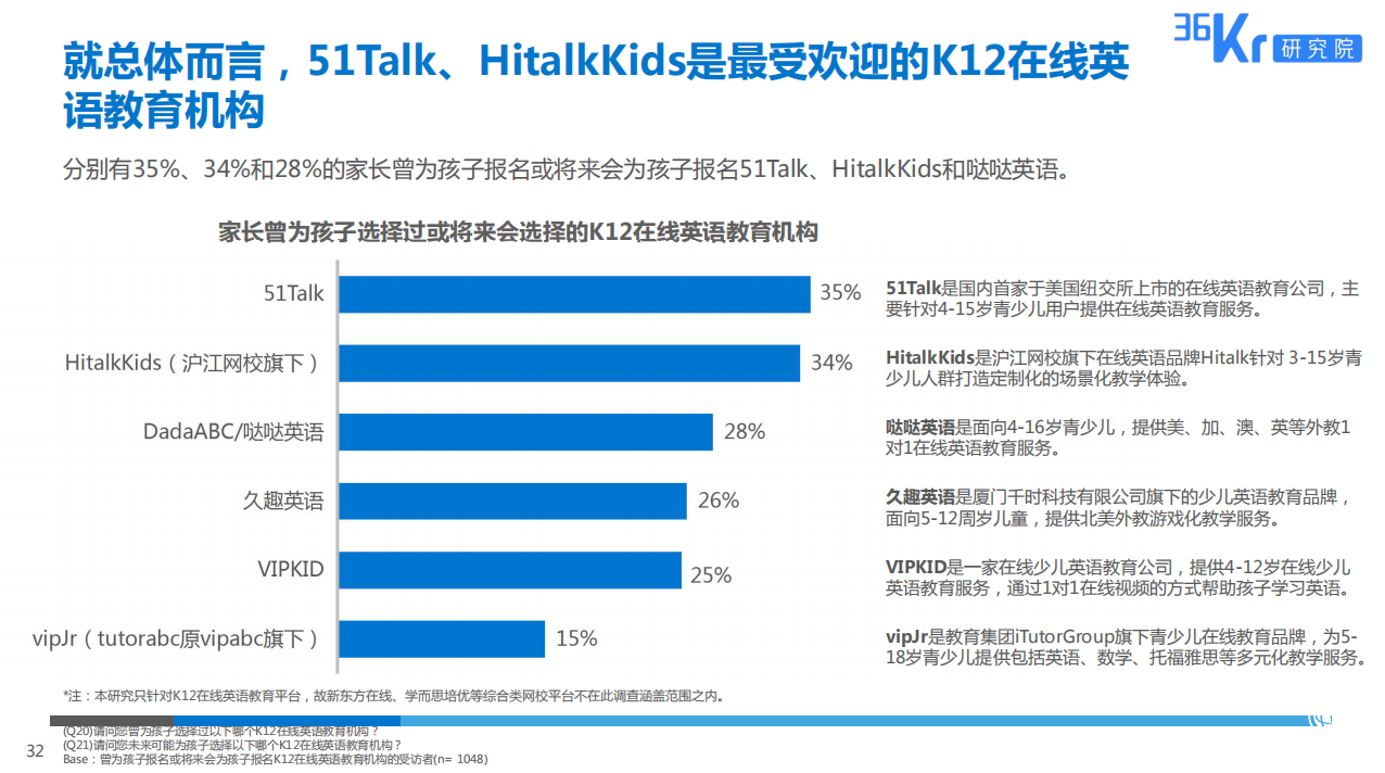 36氪發(fā)布K12在線英語教育用戶調(diào)研報(bào)告 51Talk是最受歡迎教育機(jī)構(gòu)