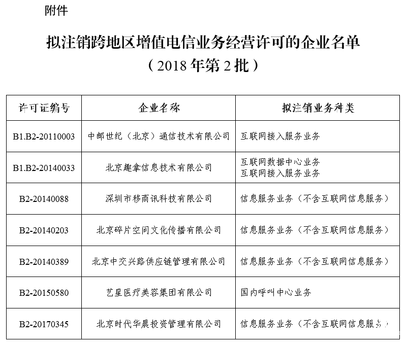 工信部擬注銷中郵世紀(jì)等7家企業(yè)跨地區(qū)增值電信業(yè)務(wù)經(jīng)營(yíng)許可