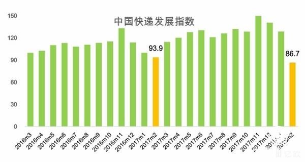 《2018年2月中國快遞發(fā)展指數(shù)報告》發(fā)布