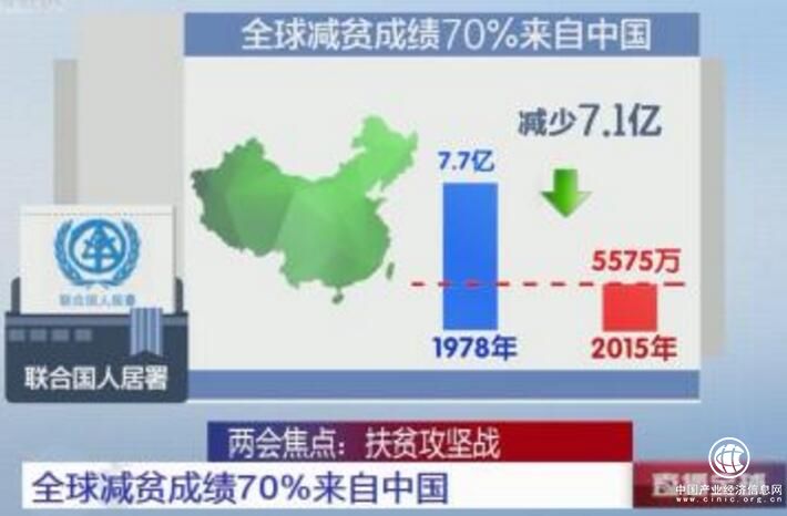 中國對(duì)全球減貧貢獻(xiàn)率超七成 專家解釋三大原因