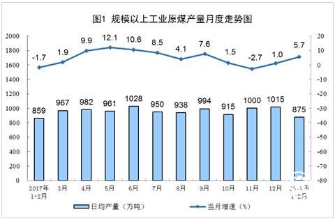 1-2月份原煤生產(chǎn)增速回升 電力生產(chǎn)明顯加快