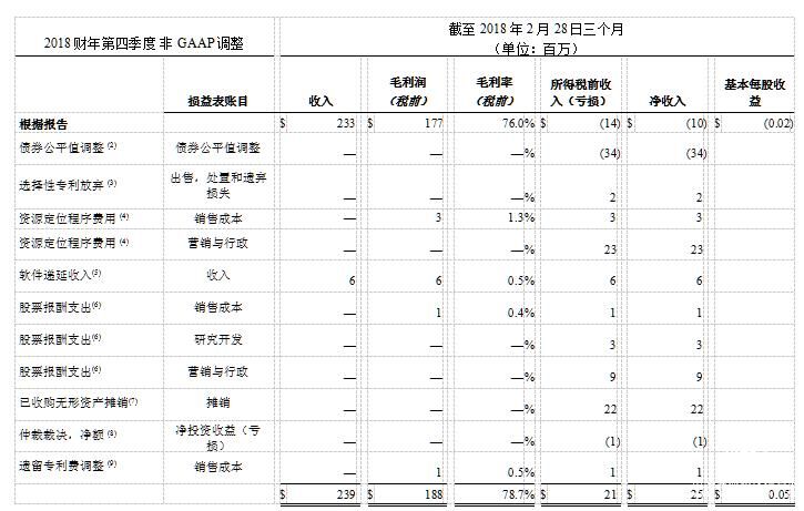 BlackBerry第四季度和2018財(cái)年軟件與服務(wù)收入再創(chuàng)新高