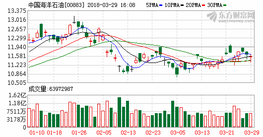 三桶油日賺2.7億：2017年油價(jià)回暖，2018年三桶油各有考量