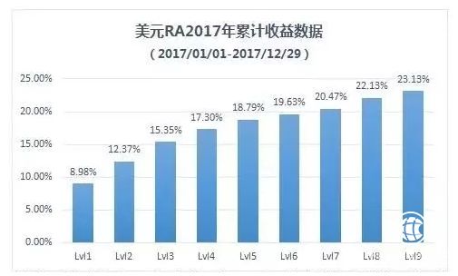 宜信財(cái)富投米R(shí)A2017業(yè)績(jī)報(bào)告：市場(chǎng)波動(dòng) 收益增長(zhǎng)持續(xù)穩(wěn)健