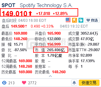 富途證券：Spotify上市收漲13%，它會成為下一個千億市值的「奈飛」嗎？