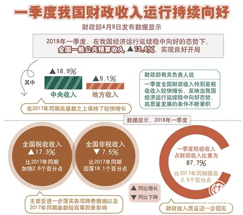 我國財(cái)政收入運(yùn)行持續(xù)向好 一季度稅收同比增長(zhǎng)17.3%