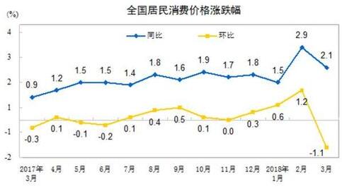 3月份全國(guó)居民消費(fèi)價(jià)格同比上漲2.1%