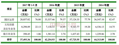 主題公園數(shù)量并未“過?！?缺的是文化內(nèi)涵