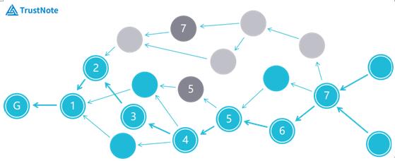 人民網(wǎng)專訪TrustNote周政軍，DAG公有鏈賦能新未來