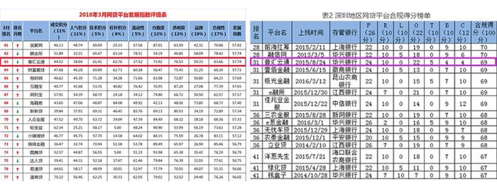 普匯云通榮登“雙榜”，堅持合規(guī)發(fā)展不動搖