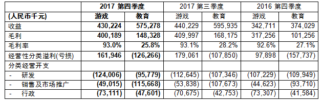 網(wǎng)龍網(wǎng)絡(luò)控股有限公司公布2017年第四季度及全年財(cái)務(wù)業(yè)績