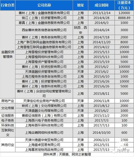 起底“善林金融”系：分公司竟多達658家