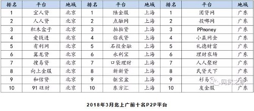 網(wǎng)貸之家公布3月網(wǎng)貸平臺指數(shù)評級 搜易貸等知名平臺上榜