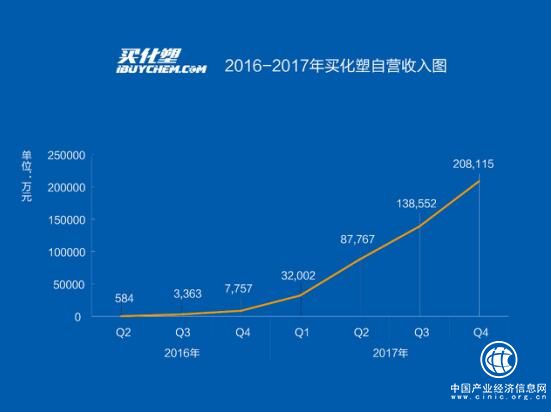 買化塑營(yíng)收增長(zhǎng)強(qiáng)勢(shì) 加速推動(dòng)慧聰集團(tuán)布局產(chǎn)業(yè)互聯(lián)網(wǎng)