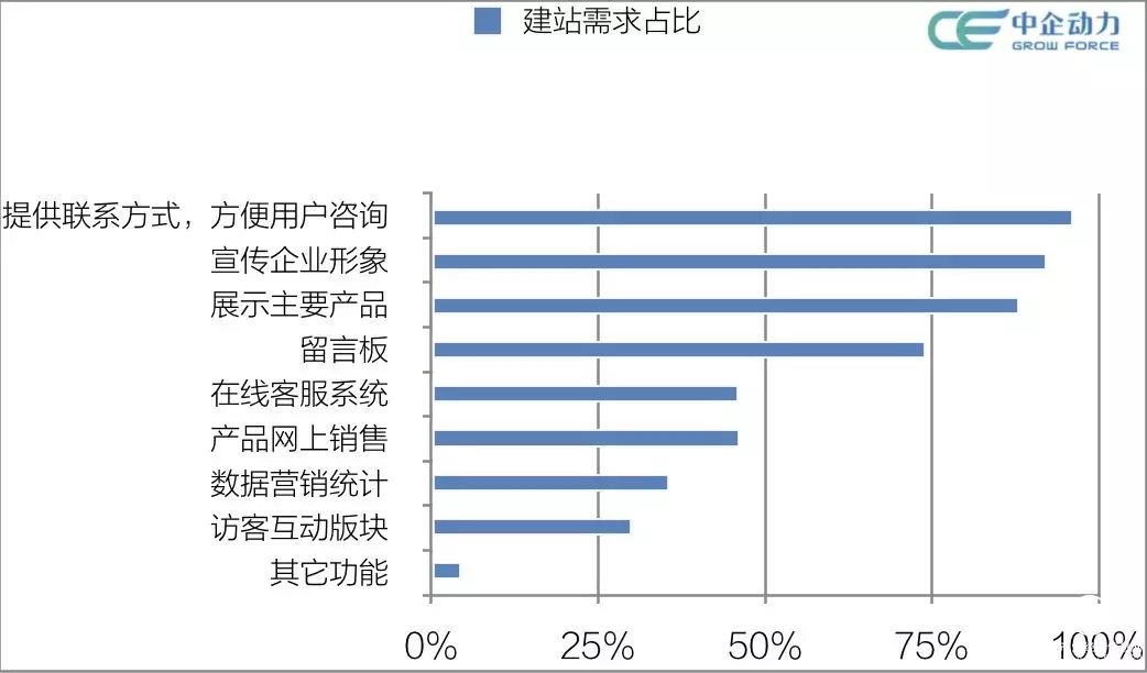 中企動力建議網(wǎng)站建設應該挖掘哪些價值？|中企動力大數(shù)據(jù)