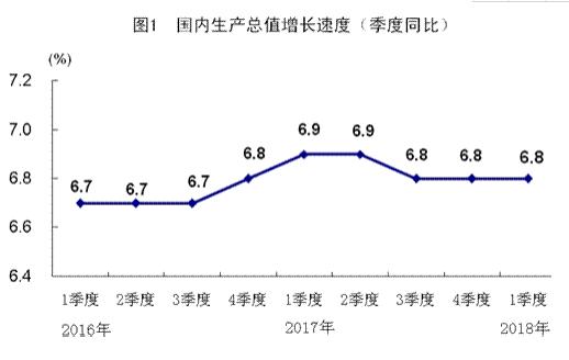 一季度國內(nèi)生產(chǎn)總值198783億元 同比增長(zhǎng)6.8%