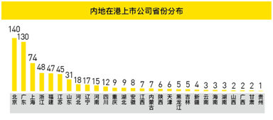 老虎證券發(fā)布《內(nèi)地在港上市公司調(diào)查報告》：北京廣東遙遙領(lǐng)先