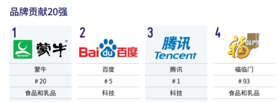 蒙牛牛奶躋身品牌貢獻總榜第一名 連續(xù)四年大放異彩