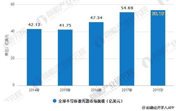 半導(dǎo)體激光產(chǎn)業(yè)發(fā)展前景廣闊