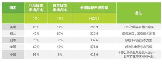 插花學校日益趨向商業(yè)化 誰能率先站出來引領這個行業(yè)？