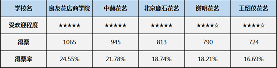 2018最受學(xué)員關(guān)注的五大花藝培訓(xùn)學(xué)校 先睹為快