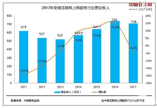 最新報告：我國上網服務行業(yè)2017年營業(yè)收入達708億