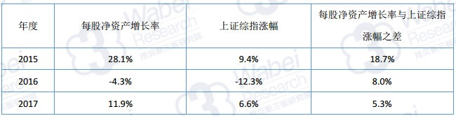 2014年2017年九鼎每股凈資產(chǎn)增長率及與上證綜指漲幅的比較（挖貝網(wǎng)wabei.cn配圖）