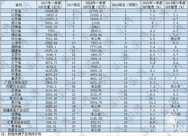 17省增速降溫，廣東江蘇超兩萬億，27省一季度財報出爐